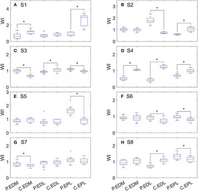 Surface EMG analysis of weakness distribution in upper limb muscles post-stroke